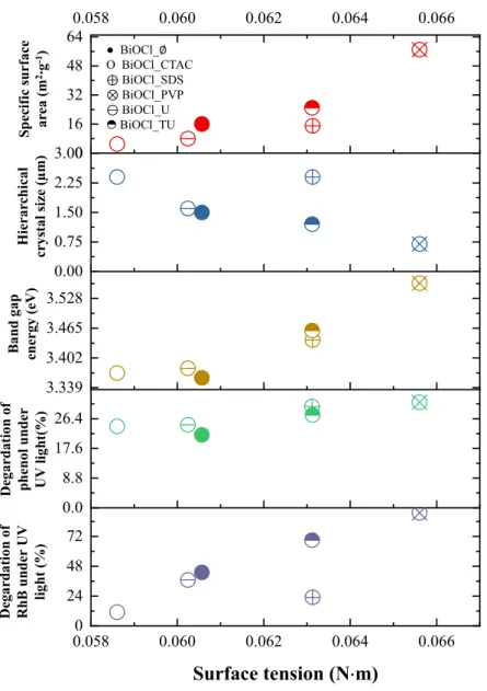 Figure 5. The influence of the surface tension on specific surface area (red), hierarchical crystal size  (blue), band gap energy (brown), and the degradation of phenol (green) and RhB (purple) under  UV irradiation