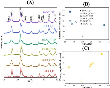 Figure 1. The XRD patterns of the BiOCl materials, using different additives (A) and the correla- correla-tions between the primary crystallite size and (102)/(110) (B), (101)/(102) (C) and crystallographic planes’ ratio.