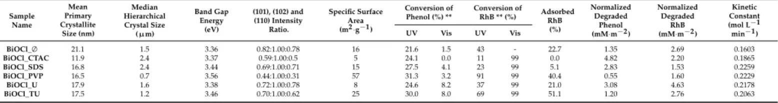 Table 1. Morphological, structural, optical and photocatalytic properties, of the investigated BiOCl semiconductors.