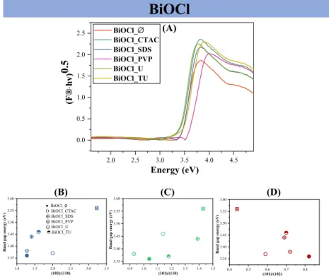 Figure 3. The diffuse reflectance spectra of the obtained BiOCl semiconductors (A); the correlation  between the band gap values and (102)/(110) (B), (101)/(110) (C) and (101)/(102) (D)  crystallo-graphic plane ratios