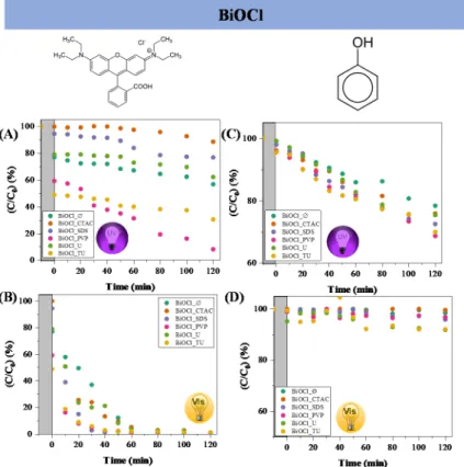 Figure 4. The photocatalytic degradation of RhB using BiOCl materials synthesized in the pres- pres-ence of different additives under UV-A (A) and visible light (B) irradiation; phenol  photodegrada-tion under UV-A (C) and visible light (D) with the same p