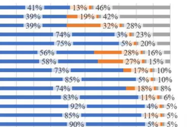 A kapott válaszok alapján elmondható (1. ábra), hogy a könyvtárak 89%-a fejlesztette  a  szolgáltatásait  vagy  a  kommunikációját  ebben  az  időszakban,  és  mindössze  csak  11%-uk nem tett semmilyen ez irányú lépést a járványhelyzet alatt