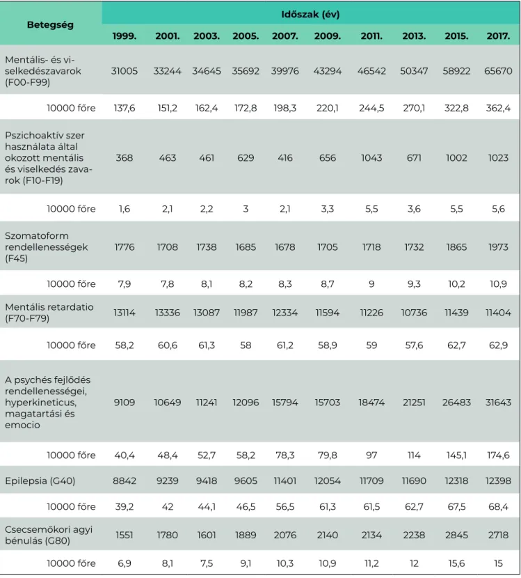 5. táblázat: Mentális- és viselkedészavarok, idegrendszeri betegek száma és 10000 főre vetített aránya az OSAP 1021 alapján 0-18 éves korban, 1999-2017