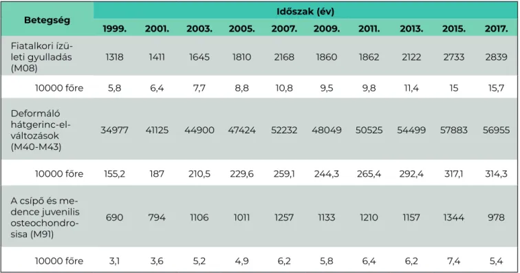 7. táblázat: Egyes mozgásszervi betegségben szenvedők száma és 10000 főre vetített aránya az OSAP 1021  alapján 0-18 éves korban, 1999-2017