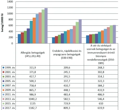 2. ábra: Allergiás-, endokrin- és anyagcsere betegségek, vér- és vérképző szervek betegségeinek alakulása a  0-18 éves korcsoportban 10000 főre az OSAP 1021 alapján 1999-2017