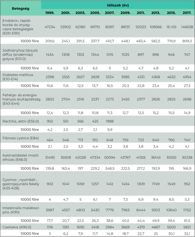 4. táblázat: Endokrin és anyagcsere betegségben szenvedők száma és 10000 főre vetített aránya az OSAP 1021  alapján 0-18 éves korban, 1999-2017