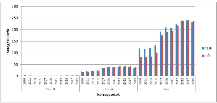 12. ábra: Cerebrovasculáris betegségek az OSAP 1021 alapján a felnőttek körében 1000 főre, nemenként és  korcsoportonként, 1999-2019., Magyarország