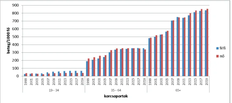 10. ábra: Magas vérnyomás betegségek az OSAP 1021 alapján a felnőtt lakosság körében 1000 főre, nemenként  és korcsoportonként, 1999-2019., Magyarország