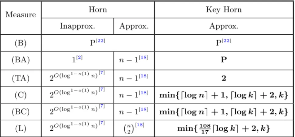 Table 1 summarizes the state of the art of Horn minimization and the results presented in this paper for key Horn functions.
