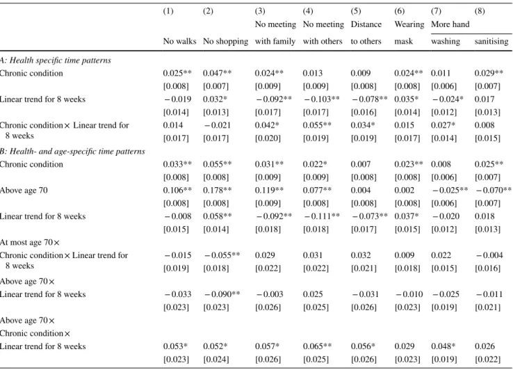Table 4    Linear probability models of health behaviours with heterogeneous time patterns