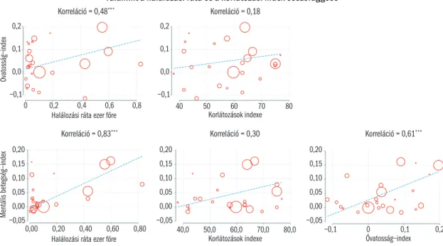 3.2.1. ábra: Az országszintű óvatosság-index és mentális betegség index (ország fix hatások),   valamint a halálozási ráta és a korlátozási index összefüggése