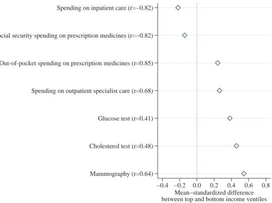 Figure 5 Income inequalities in healthcare use in Hungary