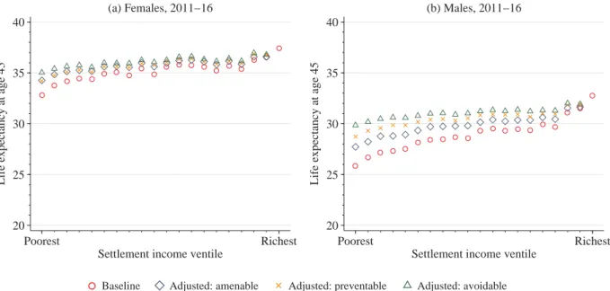 Figure 2 Adjusted life expectancy at age 45 in Hungary by settlement income ventile for (a) females and (b) males, 2011 – 16
