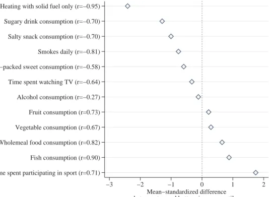 Figure 3 Income inequalities in health behaviours in Hungary