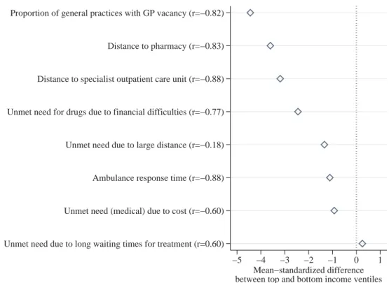 Figure 4 Income inequalities in access to care in Hungary