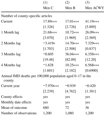 Table 5    Fixed effects models of vaccination uptake, annual county- county-specific IMD mortality rate included as regressor