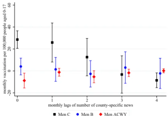 Fig. 6    Heterogeneity in the effect of meningitis-related online articles on vaccination (with 95% CI)