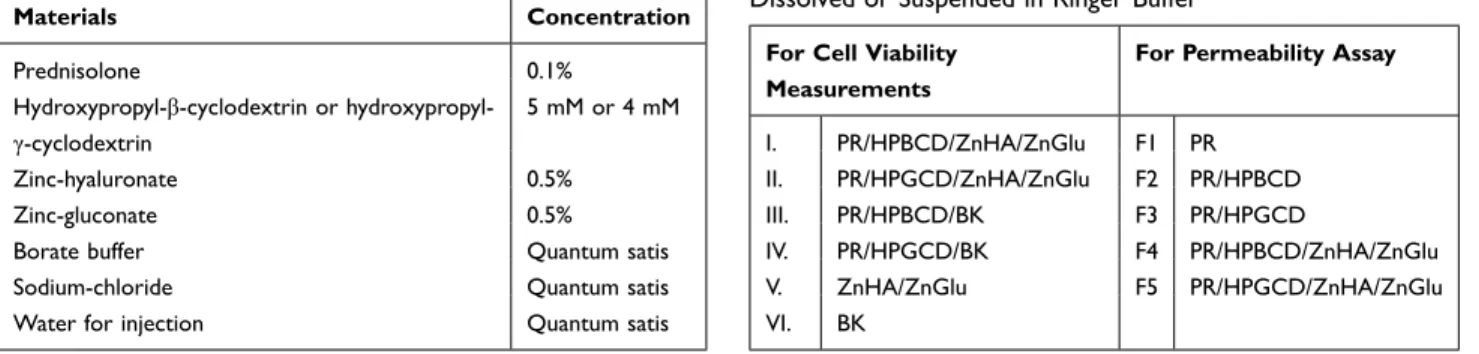 Table  2  Composition  of  Investigated  Samples  by  Toxicity  and  Permeability  Studies