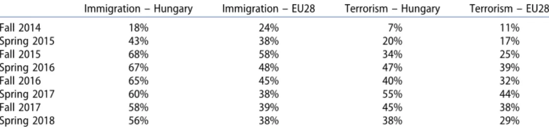 Table 1. Mentions of immigration and terrorism among the two most important issues facing the EU, 2014 – 2018 (percent).