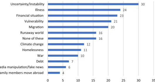 Figure 3. The fears of Hungarian voters in the ﬁ nal days of the 2018 election campaign (percentage).