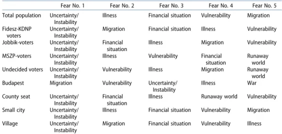 Table 4. Voters ’ most prevalent fears concerning Hungary ’ s future.