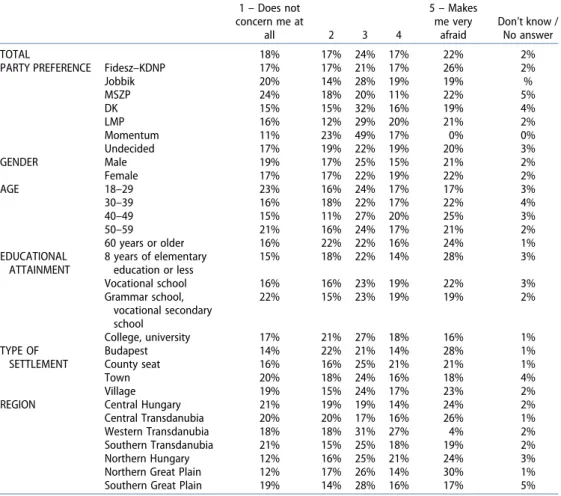 Table 5. How much does the following evoke a sense of fear in you: An ever-greater number of migrants moving to Hungary (all respondents, percentage).