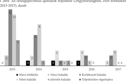4. ábra. Az országspeciﬁ kus ajánlások teljesítése Lengyelországban, éves bontásban  (2013-2017), darab  2 2 1  3 1  31 0 112612 211811 30 0 0 0 51 2013 2014 2015 2016 2017  Nincs értékelés Nincs haladás Korlátozott haladás