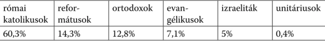 2. táblázat: A vallások megoszlása hazánkban 1910-ben római  