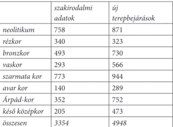 5. kép tanulópontok korszakos megoszlása   a szakirodalmi és az új terepbejárások esetén  Fig