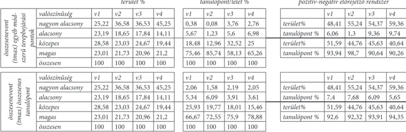 14. kép a modellváltozatok (v1–v4) összefoglaló statisztikája a terület és tanulópontok megoszlásának tekintetében   Fig