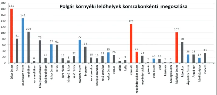 2. kép a szakirodalmi adatgyűjtés lelőhelyeinek korszakos megoszlása  (1. szint: piros; 2