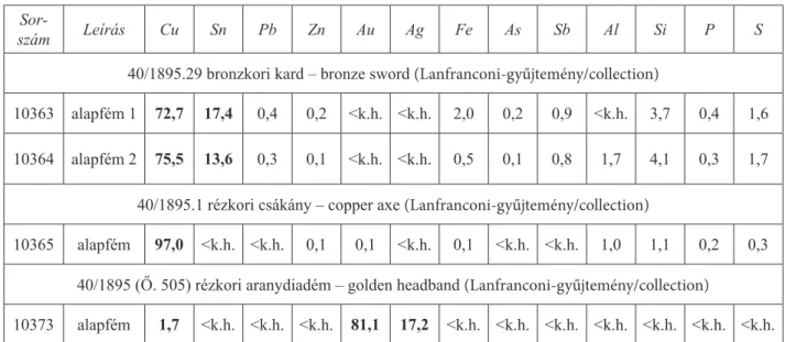 1. táblázat a lanfranconi gyűjtemény őskori tárgyai kézi XrF elemzésének eredményei. a kapott eredményeket  tömegszázalékban tüntettük fel