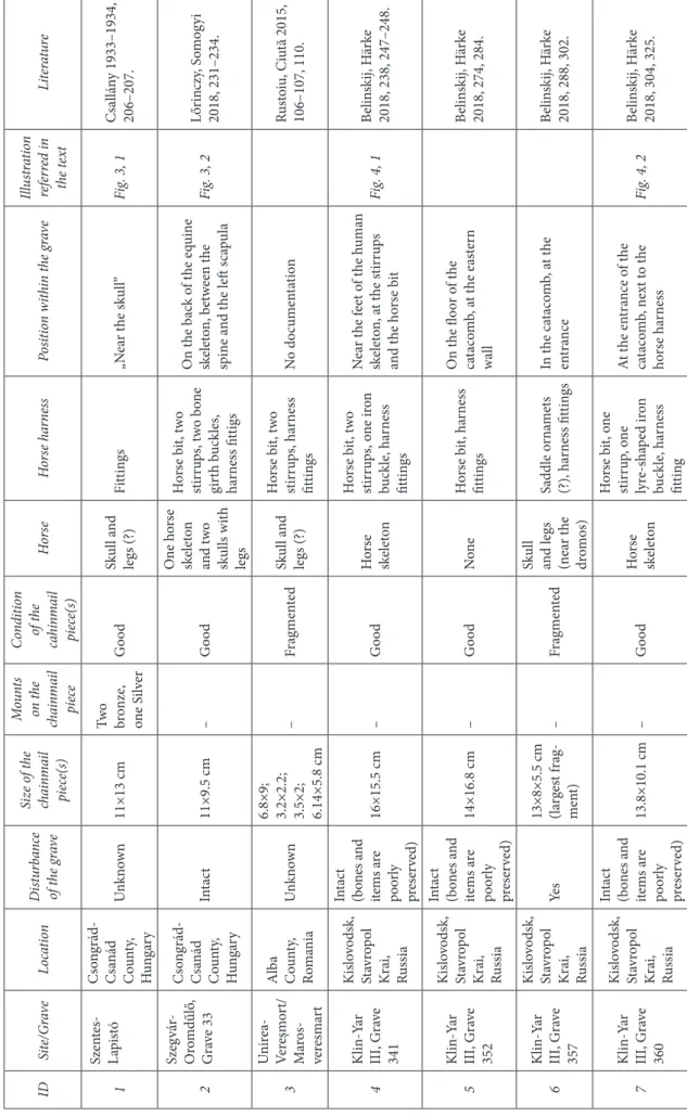 Table 1 general information of the finds mentioned in the text 1. táblázat a szövegben említett leletekre vonatkozó általános információk 