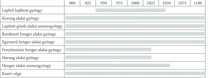 7. kép típusok kronológiai besorolása  Fig. 7 chronology of the bead types