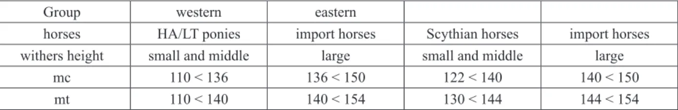 Table 7 The occurrence of the large horses in the two Iron Age horse-groups (Bökönyi 1968, Fig 9, 11) 7