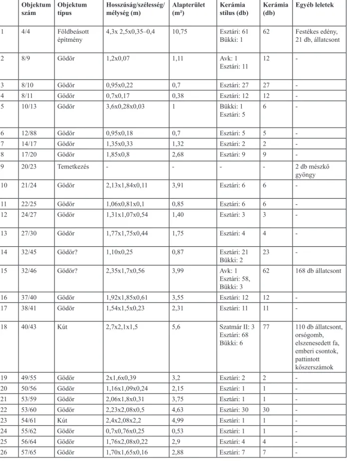 4. táblázat Nagykálló-Harangod, középső neolitikus település objektumai és főbb lelettípusai  Table 4 Nagykálló-Harangod, Middle Neolithic settlement features and their main find types 