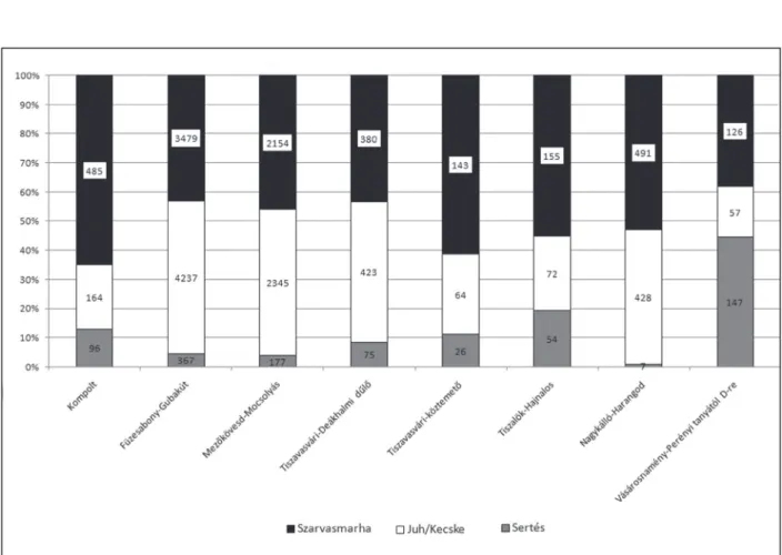 2. kép Nyolc középső neolitikus település háziállatcsont-összetételének százalékos megoszlása Fig 2 Comparison of the domestic-animal compositions of eight Middle Neolithic settlements (%)