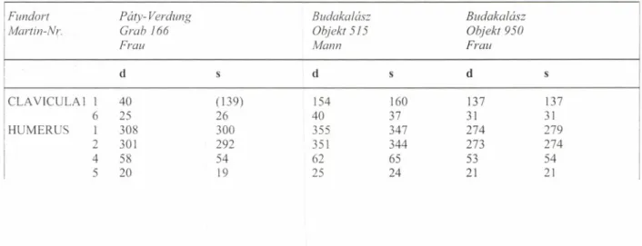 Tabelle 2.  Individuelle Skelettknochenmaße.  Indizes und berechnete Körperhöhe