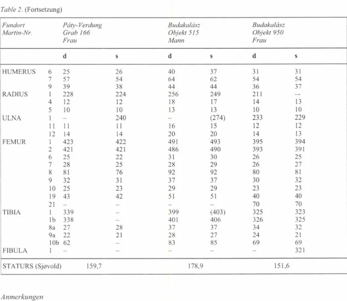 Table 2.  (Fortsetzung) Fundort Martin-Nr. Páty- Verdung Grab  166  Frau Budakalász Objekt 515 Mann Budakalász Objekt 950 Frau d s à S d S HUMERUS 6 25 26 40 37 31 31 7 57 54 64 62 54 54 9 39 38 44 44 36 37 RADIUS 1 228 224 256 249 211 — 4 12 12 18 17 14 1