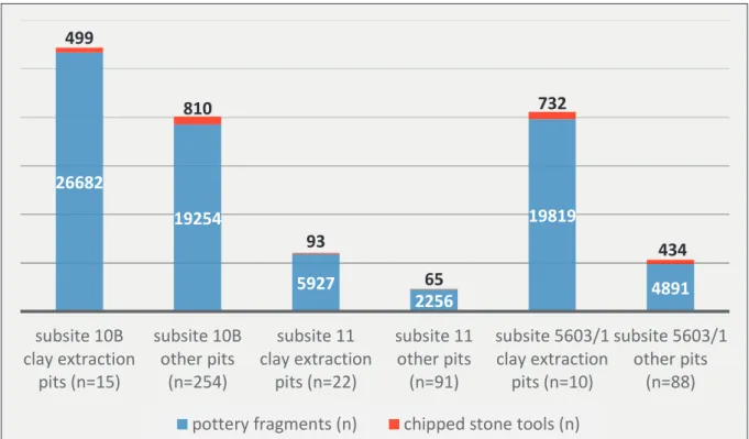 Fig. 10. Quantity of the two common artefact types found in clay pits and pits at each subsite