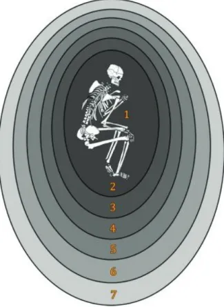 Fig.  1.  Interpretation  levels  of  human  remains  un- un-earthed in settlement context (After Bonnabel 2010,  101