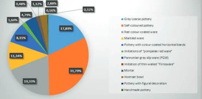 Fig. 8. The types of pottery of the Gerhát pottery workshop (percentage, 626 p.).