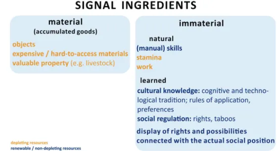 Fig. 6. Signal ingredients (partially after Bliege Bird – Smith 2005).
