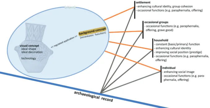 Fig. 8. Possible relations of the object and the user community based on the social modules as learned  from  the  archaeological  material  of  Polgár-Csőszhalom-dűlő