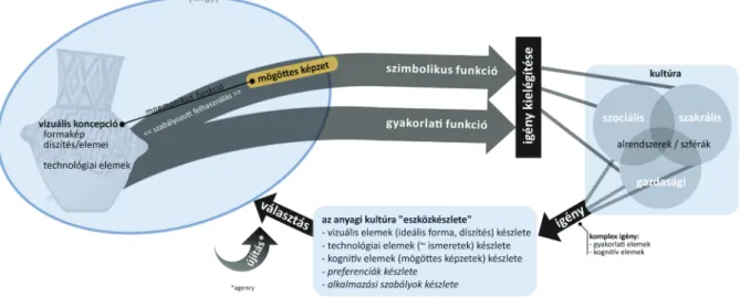 1. kép. A tárgy és a beágyazó kultúra viszonyát leíró ok-okozati kör.