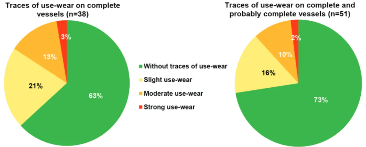 Fig. 10. Distribution of traces of use-wear on complete and probably complete vessels