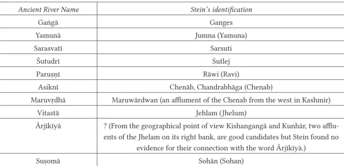 Fig. 1.  Stein’s analysis of the river names from  Ṛg-veda  X.75.5 (Stein 1917, 91–99).