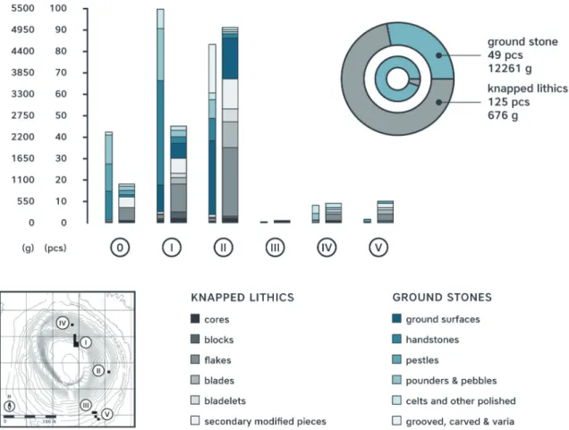 Fig. 2.  Grd-i  Tle,  spatial  distribution  of  knapped  lithics  and  ground  stone  items  among  excavation  trenches  (I–IV)  and  on  the  surface  (0),  according  to  artefact  classes