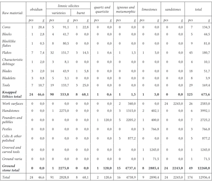 Tab. 1. Knapped and groundstone artefact classes by raw material groups (Legend: pcs = pieces; g =  grams