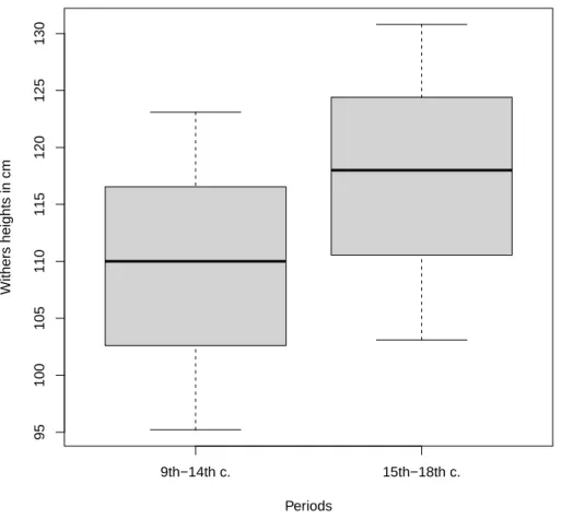 Fig. 4. Differences in withers heights early (9th–14th c.) and late (15th–16th c.) medieval cattle after Matolcsi 1986.